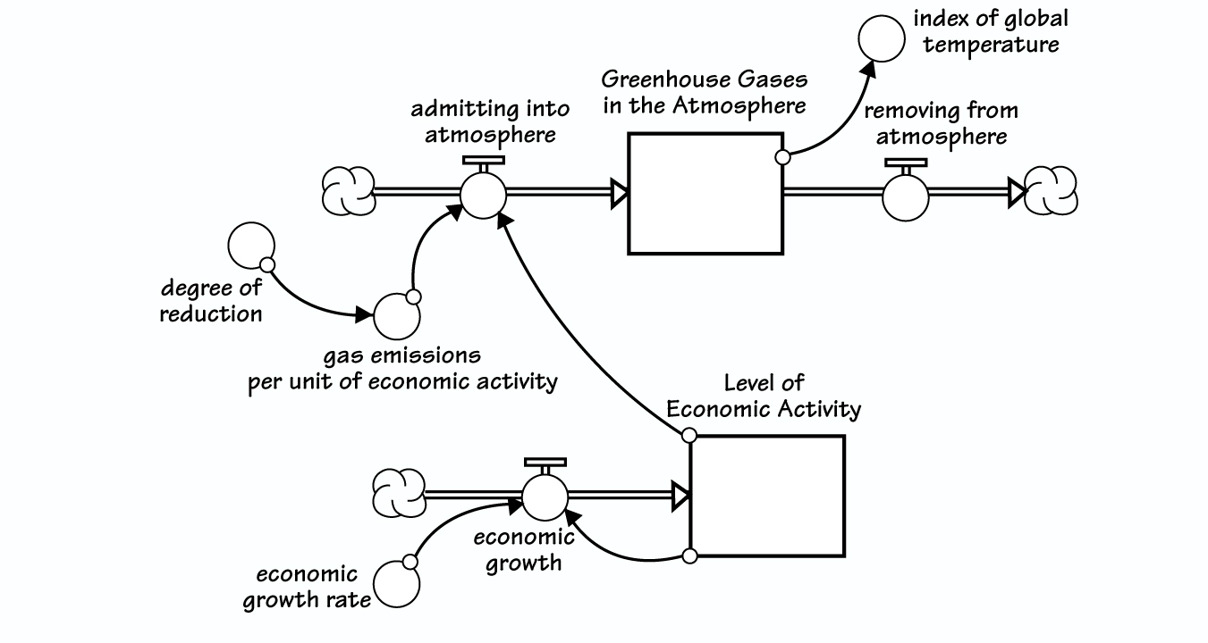 GROWTH, GASES, AND WARMING
