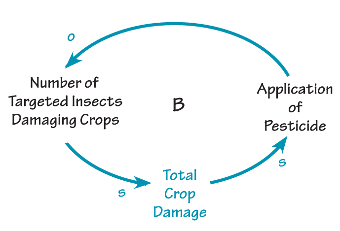 PESTICIDE APPLICATION TO CONTROL INSECTS