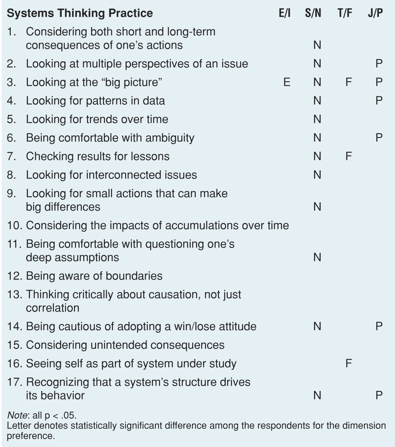 STATISTICALLY SIGNIFICANT PREFERENCES FOR SYSTEMS THINKING PRACTICES, BY MBTI DIMENSION