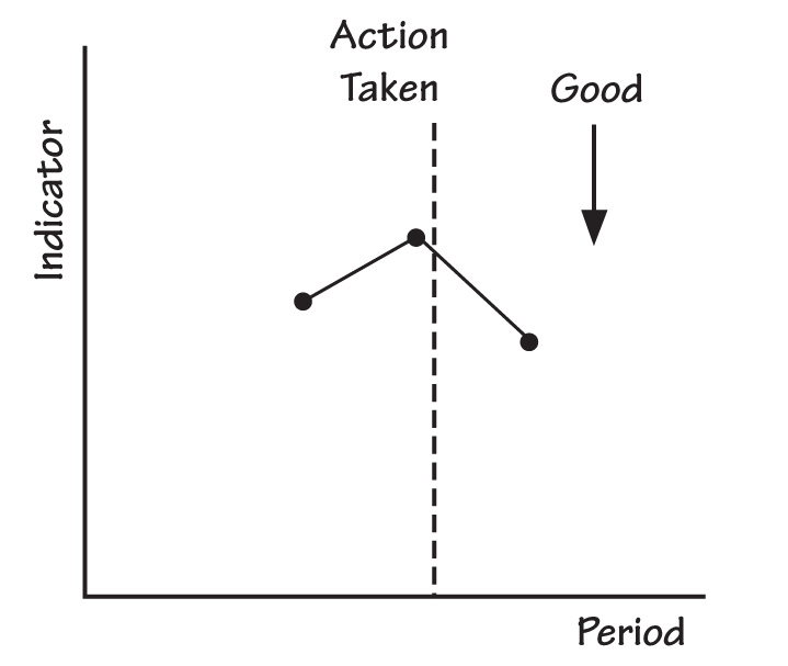 AN ACTION APPEARS TO PRODUCE IMPROVEMENT