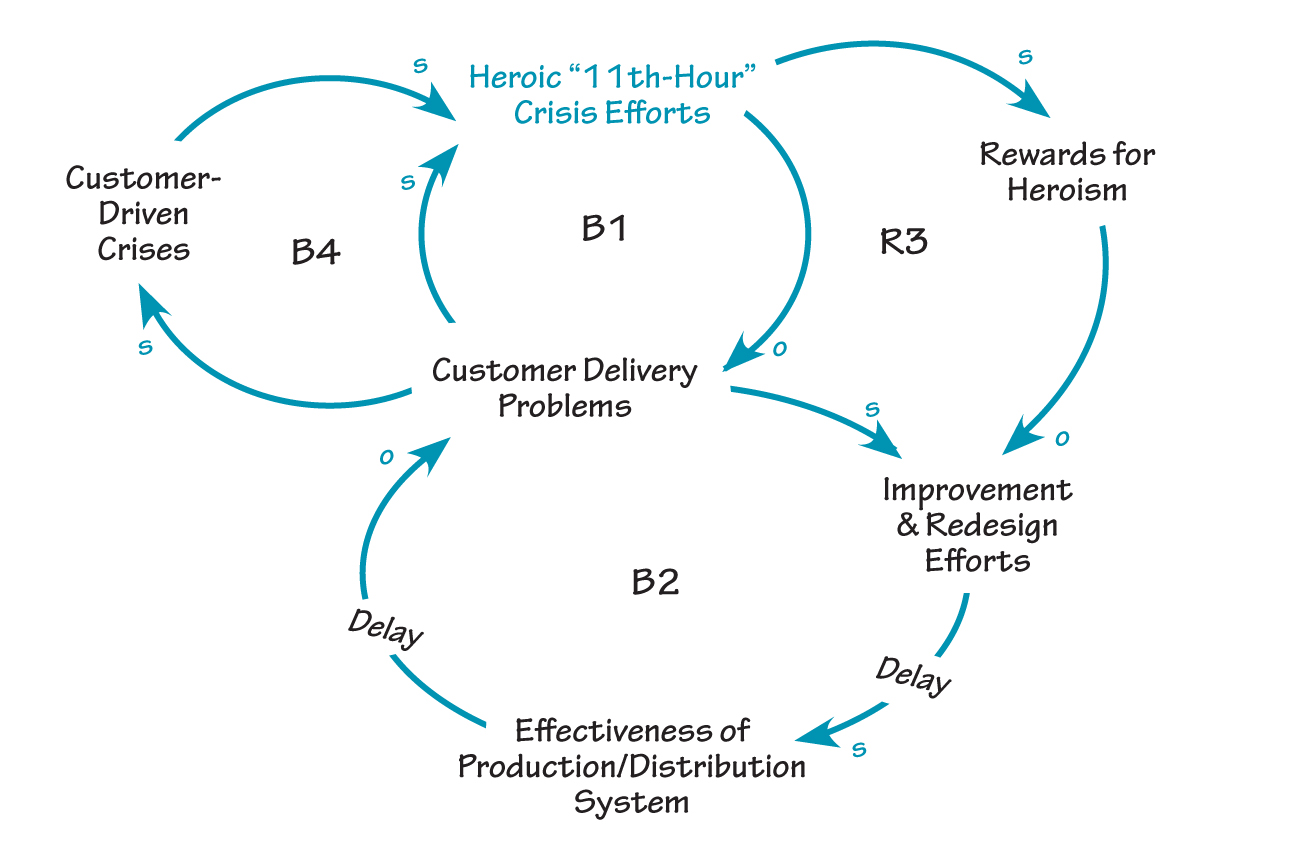 problem solving systems thinking