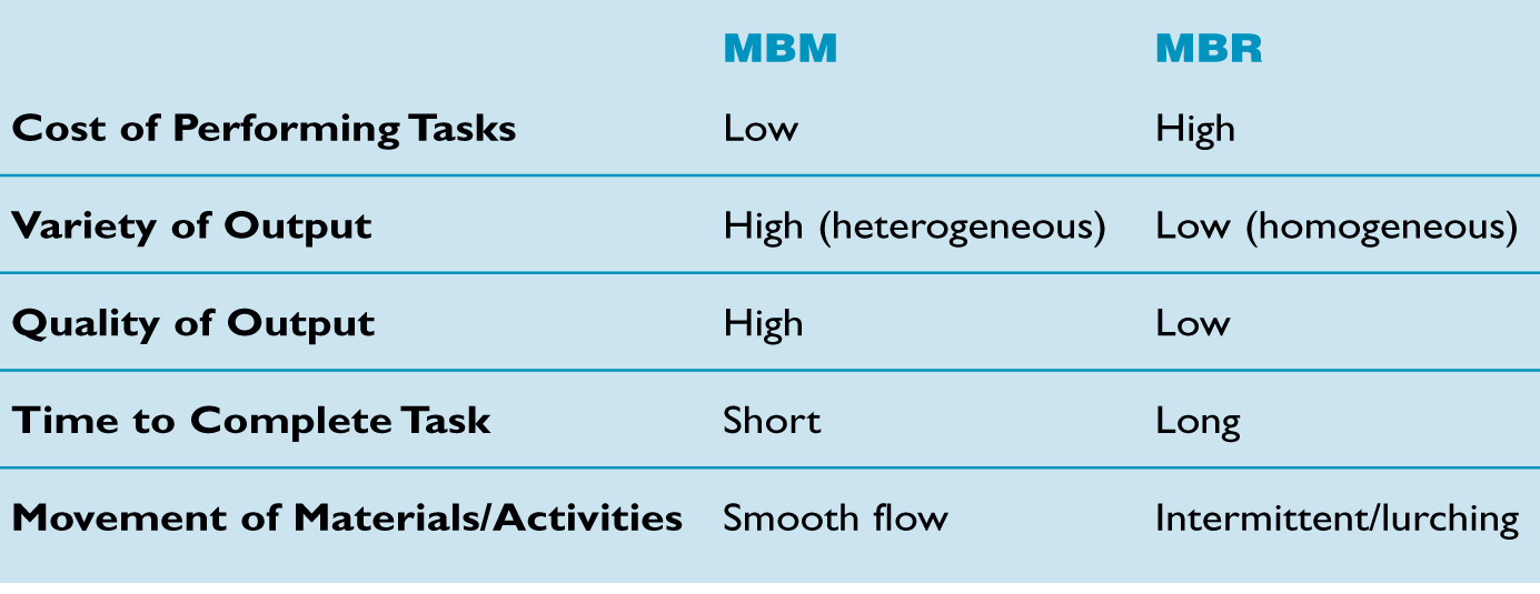 THE ADVANTAGES OF MBM