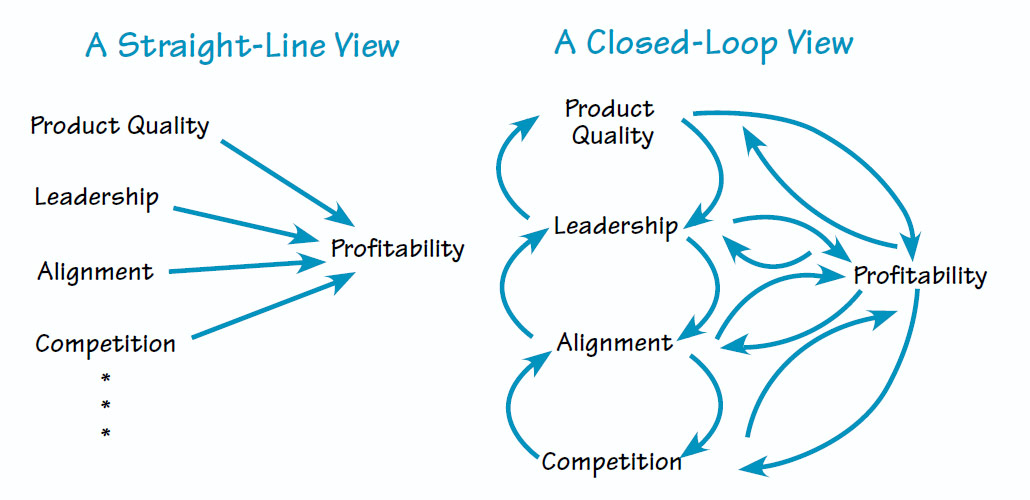 A STRAIGHT-LINE VS.A CLOSED-LOOP VIEW OF CAUSALITS