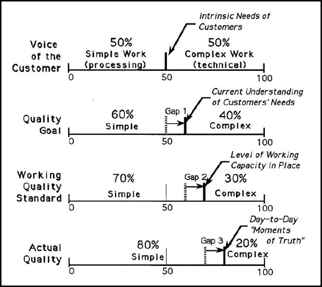Complexity Line Model