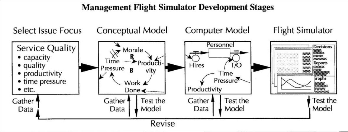Management Flight Simulators Development Stages