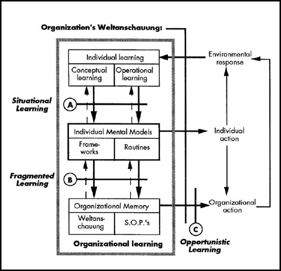 Organizational Learning: An Integrated Model