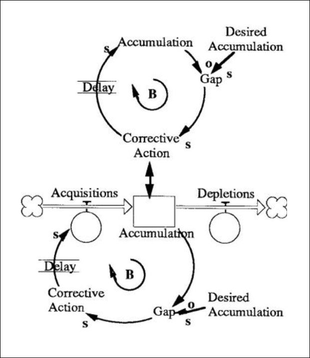 Accumulator Management Structure