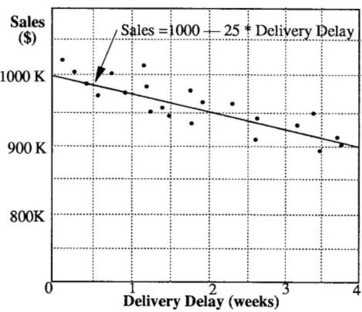 Sales vs. Delivery Delay