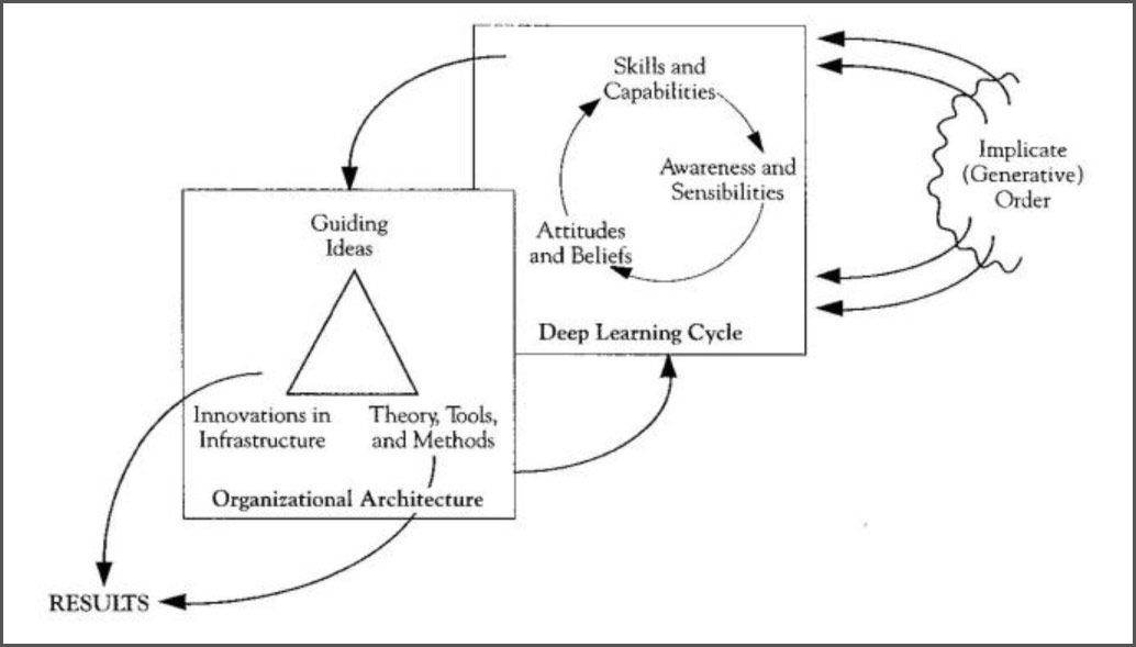Framework for the Learning Organization