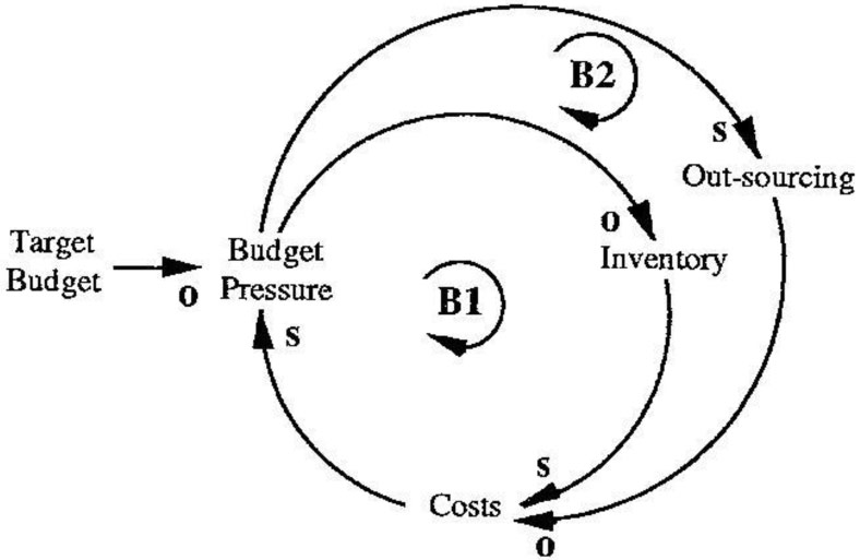 Cost-Cuffing Measures