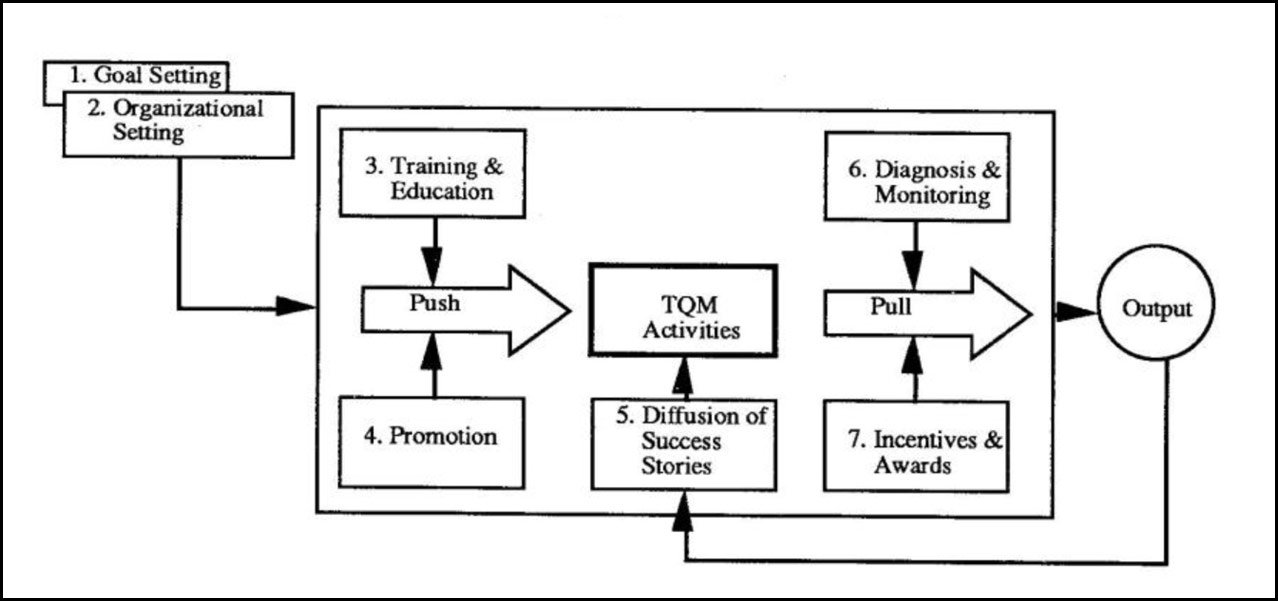 Typical TQM Implementation Model
