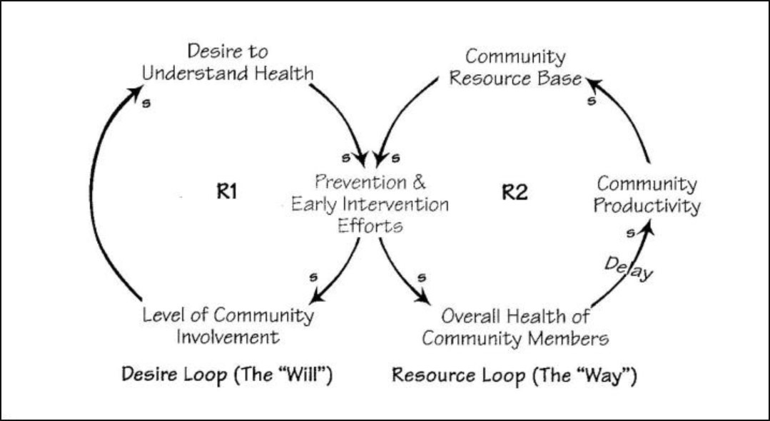 Community Impact of Improved Health