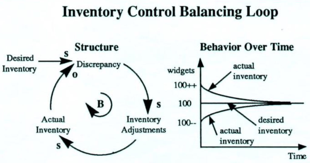 Inventory Control Balancing Loop