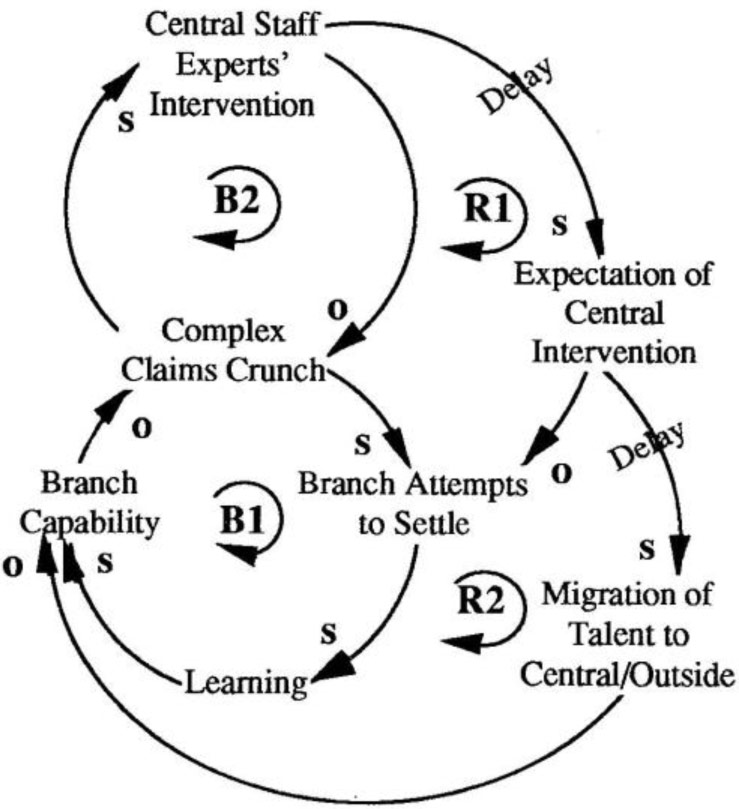 Central Support vs. Branch Capability