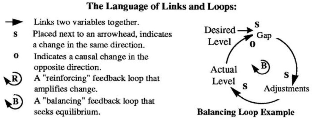 The Language of Links and Loops