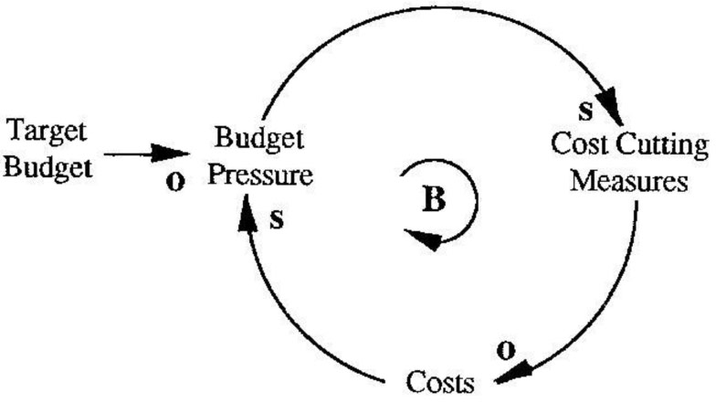 Budget Loop