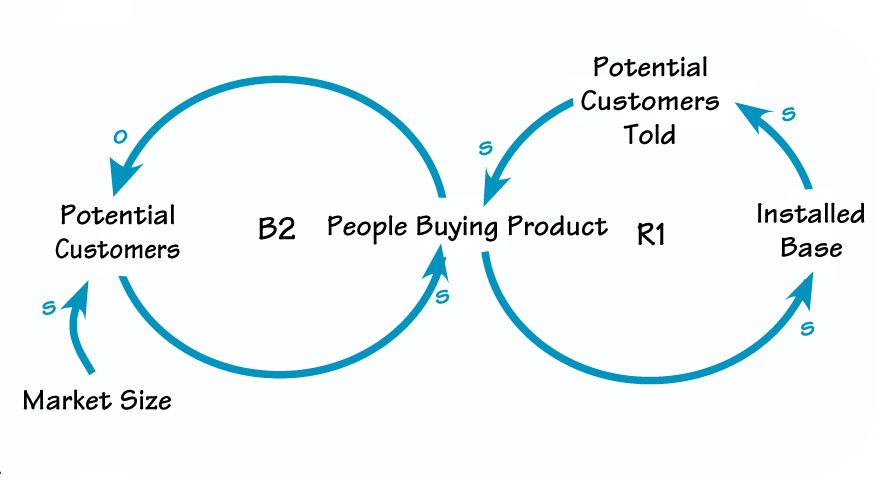 in the causal loop diagram below of a product life cycle