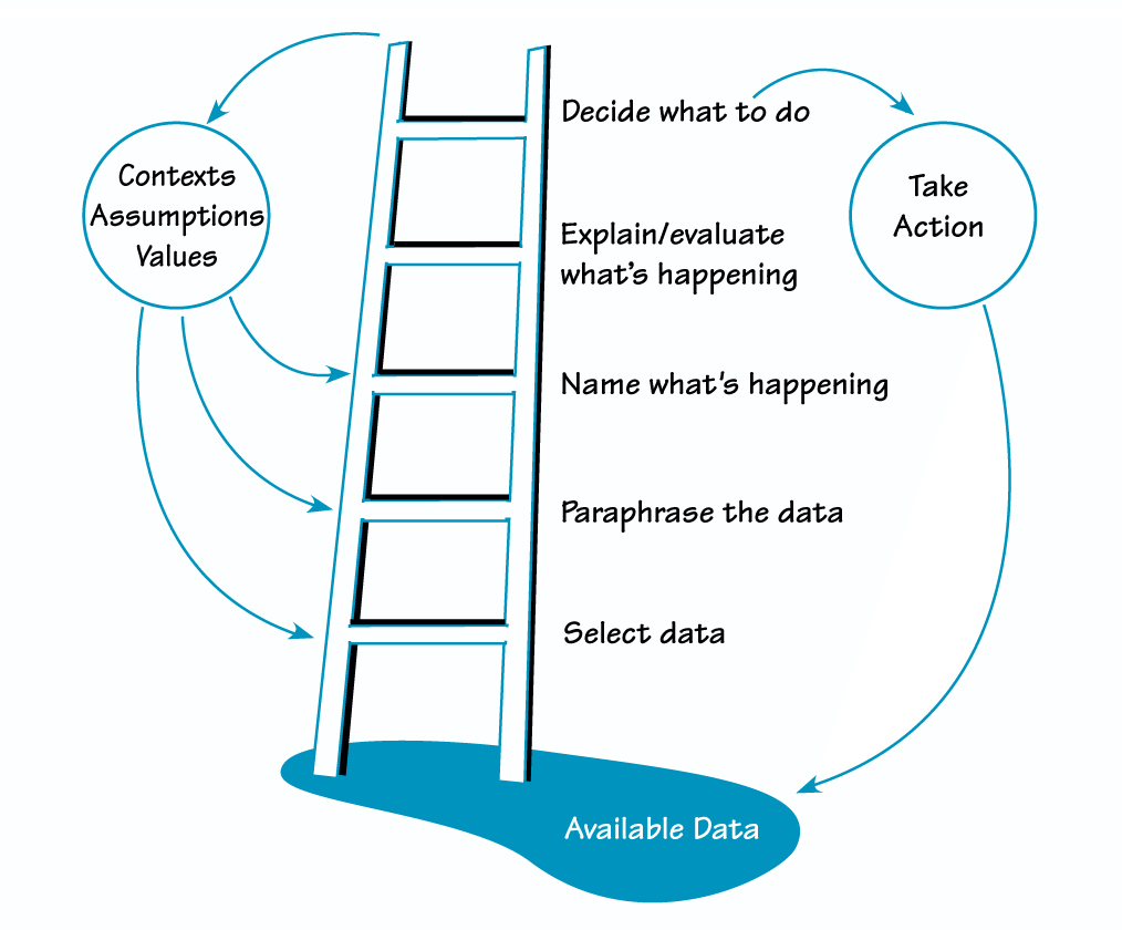 The Systems Thinker – The Ladder of Inference - The Systems Thinker