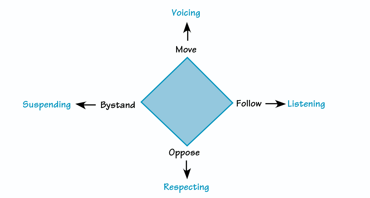 FOUR PRACTICES FOR DIALOGIC LEADERSHIP