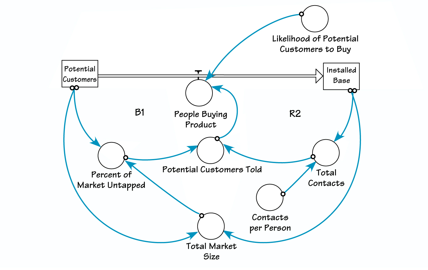 The Systems Thinker StepByStep Stocks and Flows Converting From