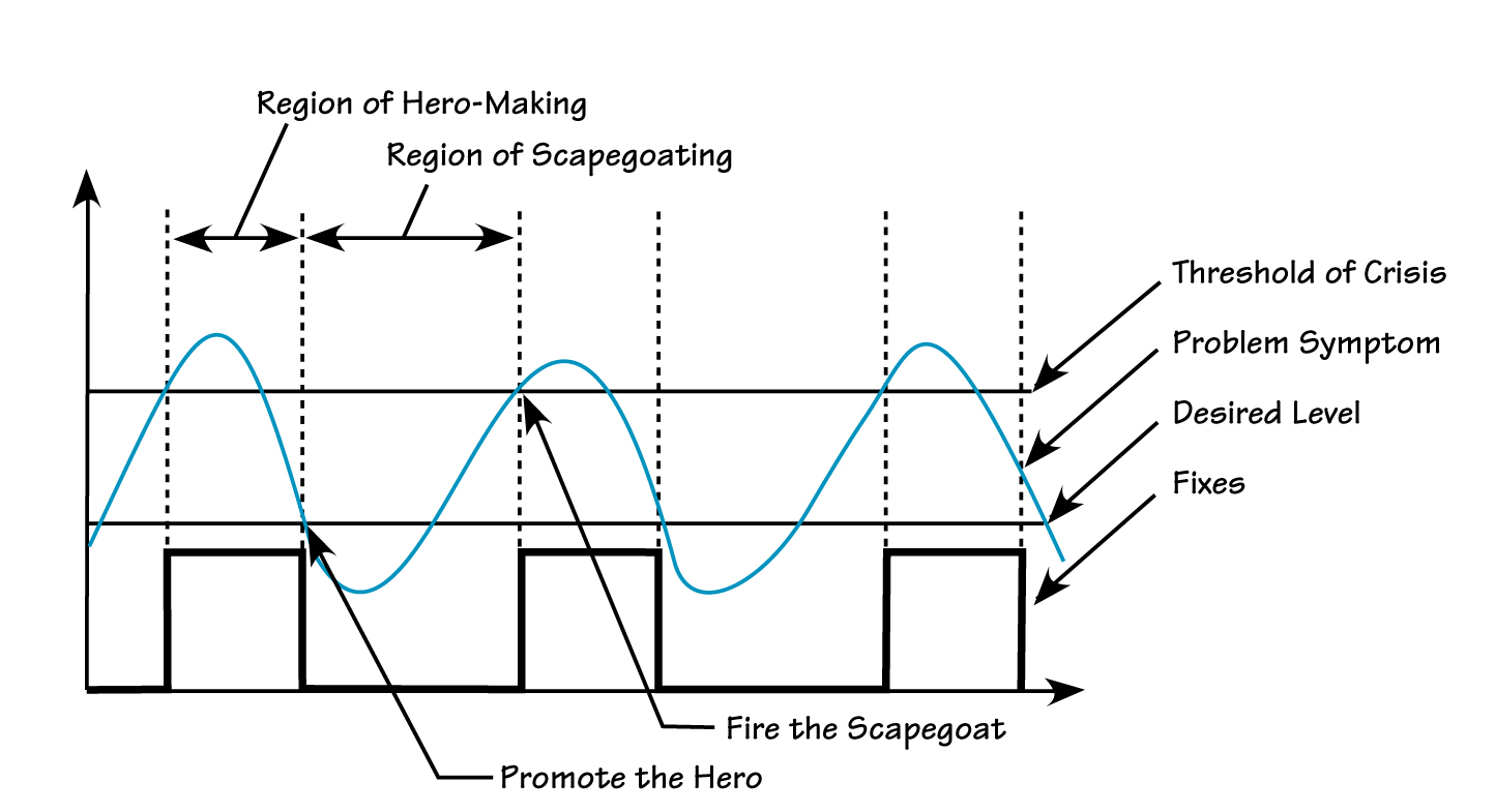 THE HERO-SCAPEGOAT CYCLE