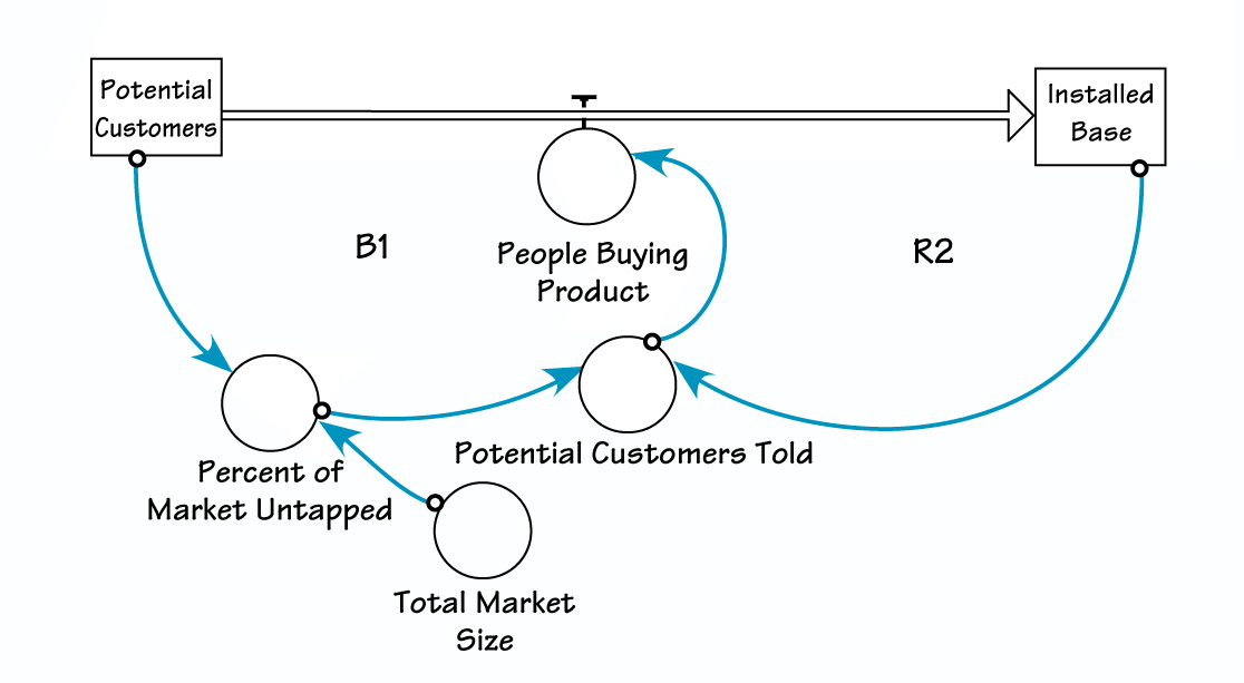 The Systems Thinker Step By Step Stocks And Flows Converting From Causal Loop Diagrams The Systems Thinker