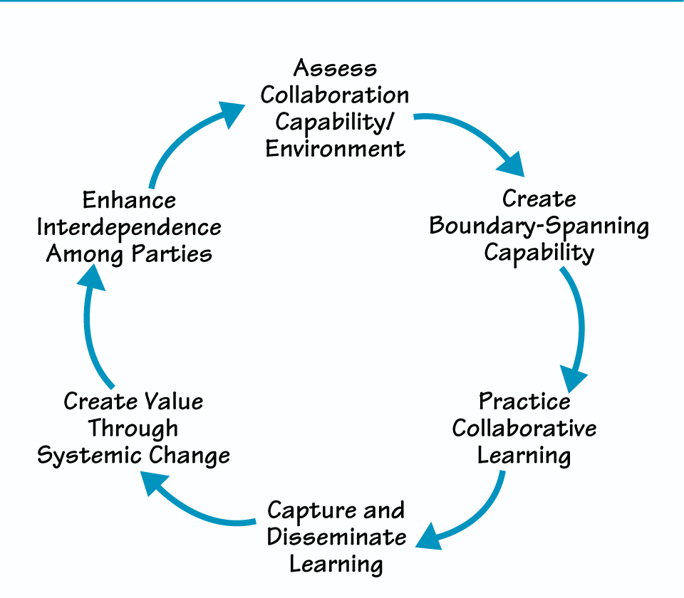 THE COLLABORATIVE LEARNING CYCLE