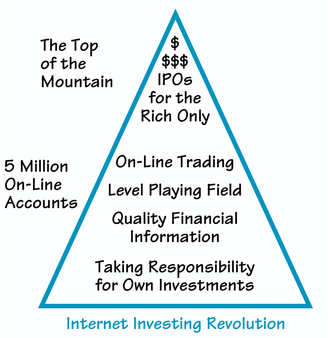 Internet Investing Revolution