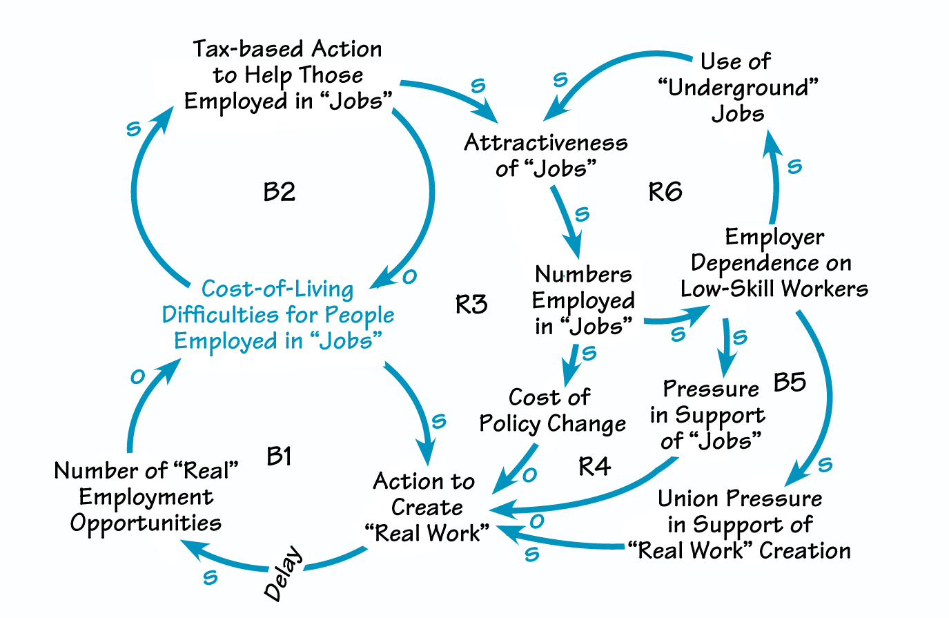 Real Work Versus Jobs