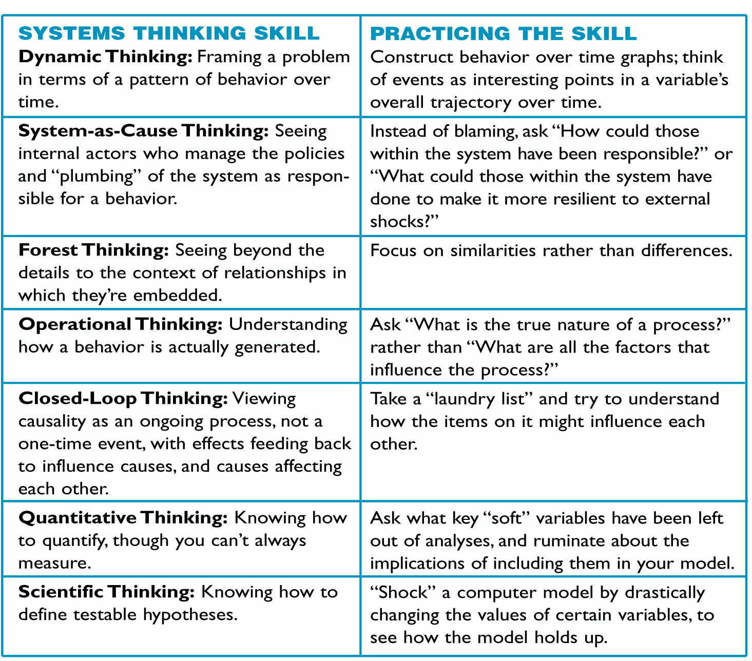 SYSTEMS THINKING AND PRACTICING THE SKILL