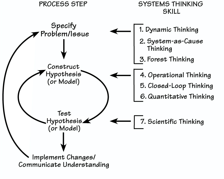 systems thinking method comprises four steps