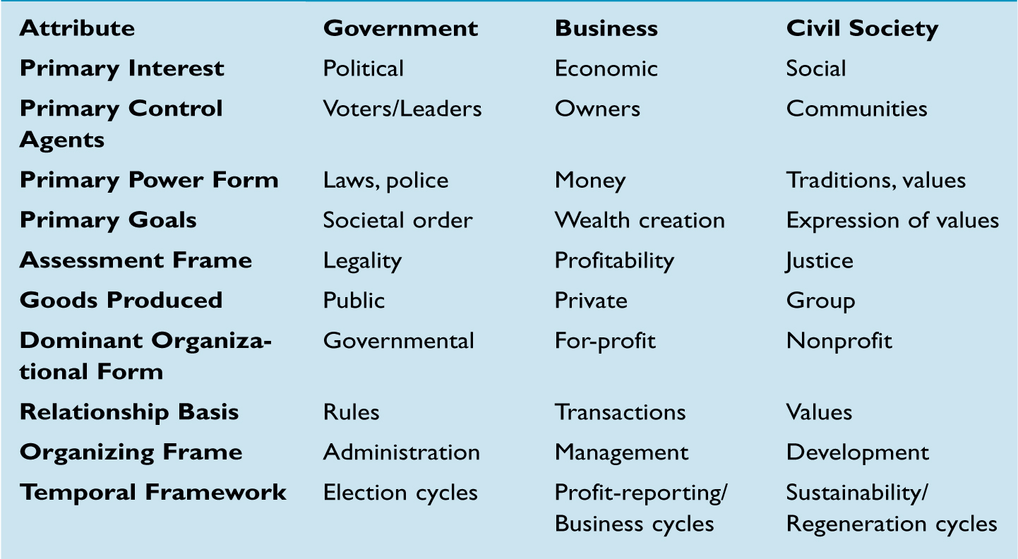 ATTRIBUTES OF THE DIFFERENT SECTORS