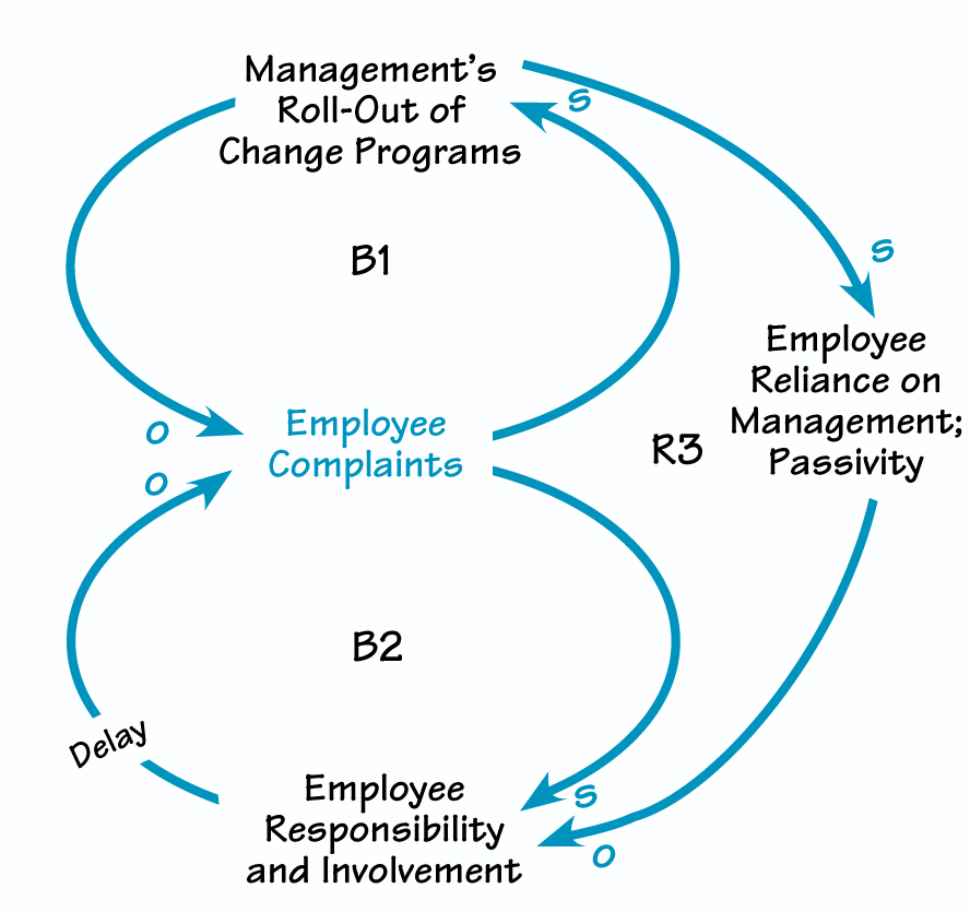 SHIFTING THE BURDEN TO MANAGEMENT