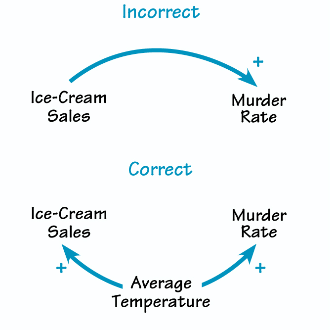 ICE-CREAM SALES AND MURDER