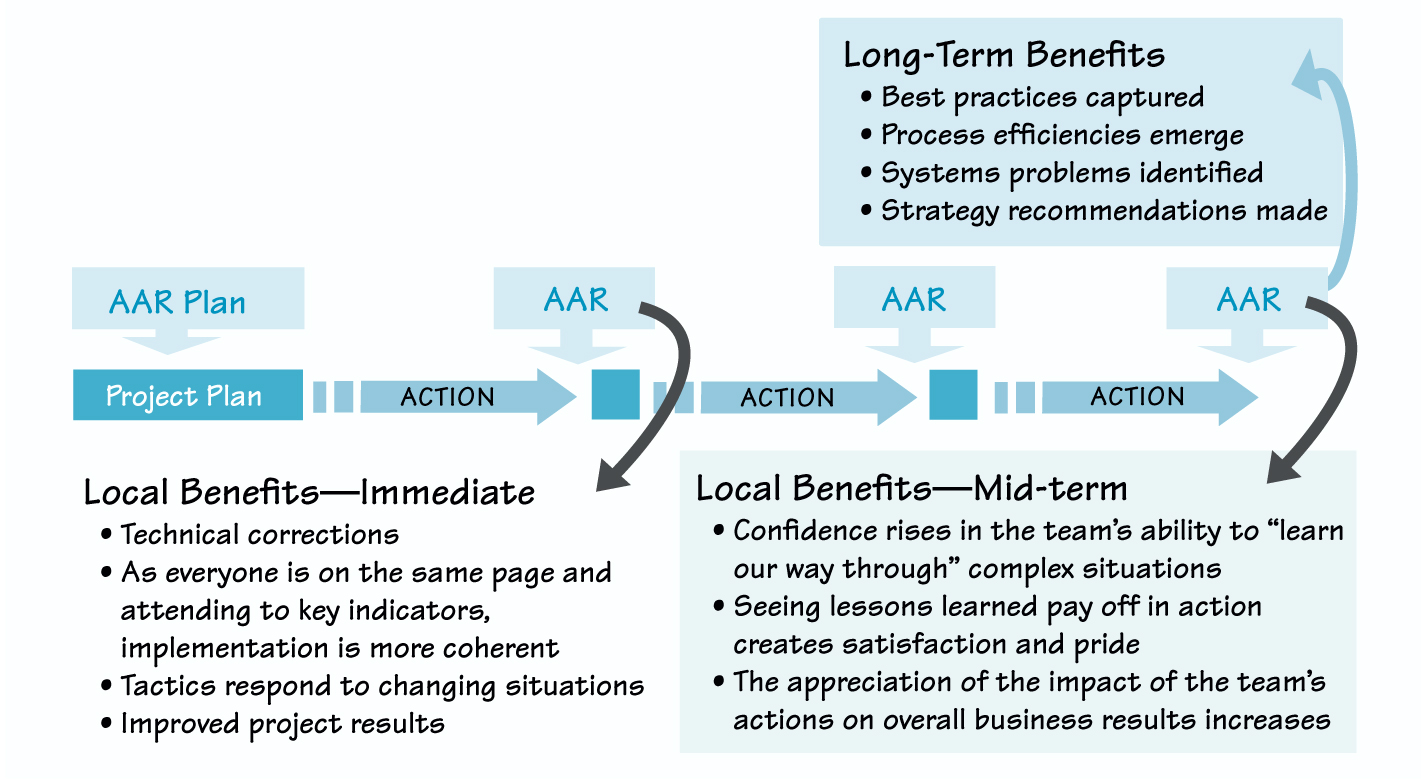 THREE BENEFITS FROM AN AAR LEARNING PRACTICE