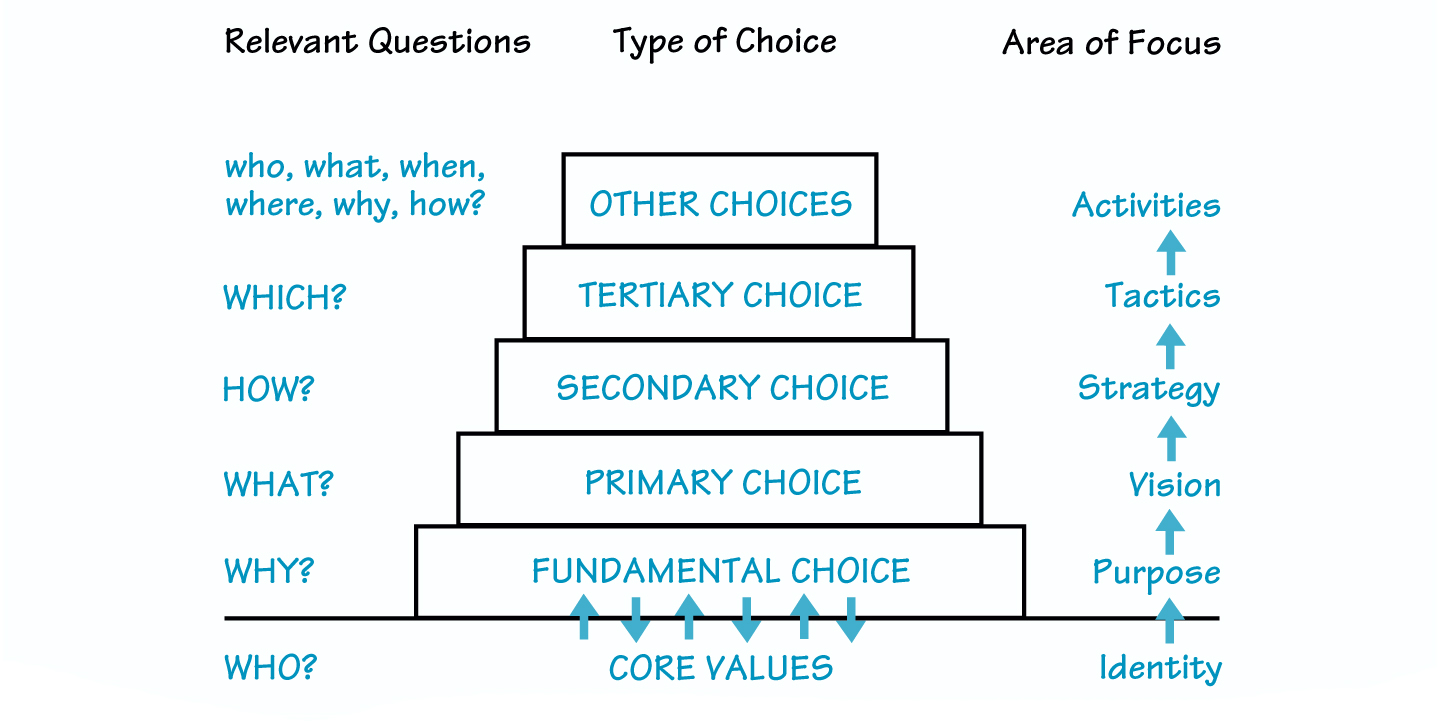 HIERARCHY OF CHOICES