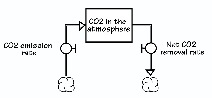 CO2 IN THE ATMOSPHERE