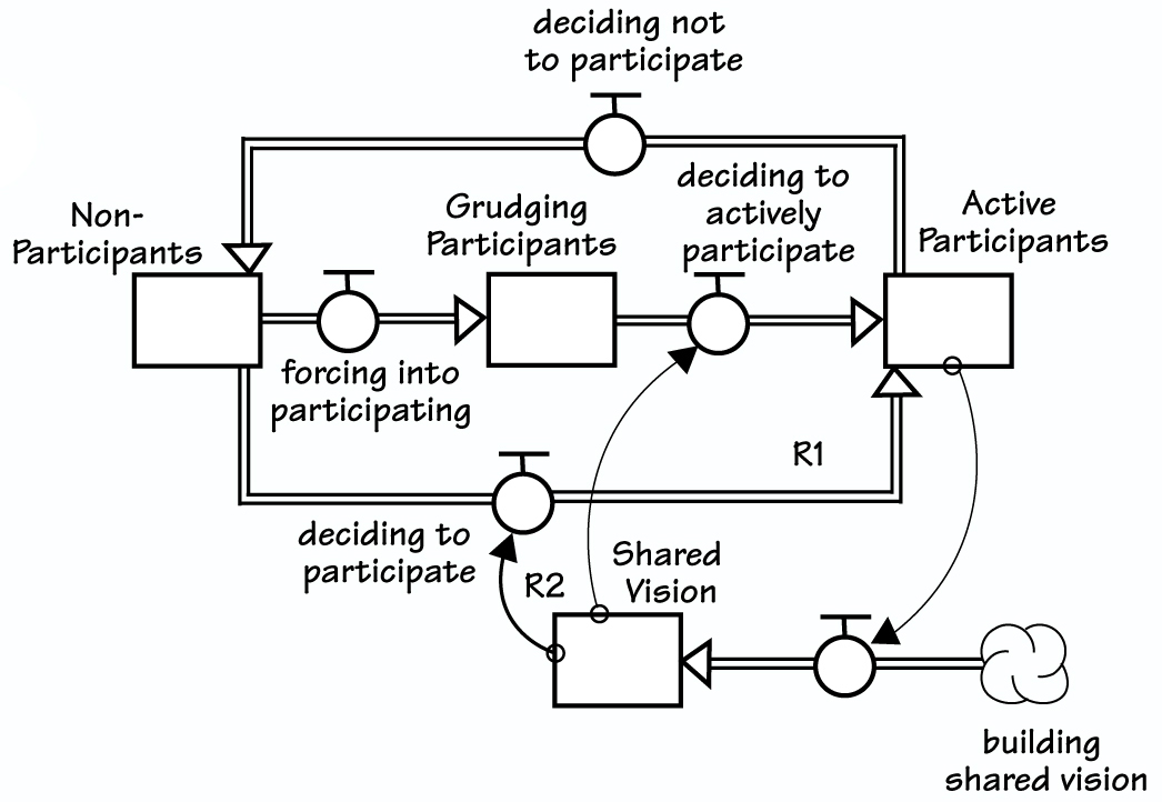 FROM GRUDGING TO ACTIVE PARTICIPATION
