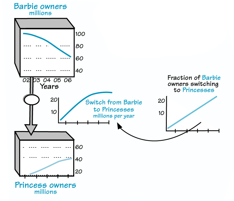 A RISING FRACTION OF BARBIE OWNERS SWITCH TO PRINCESSES