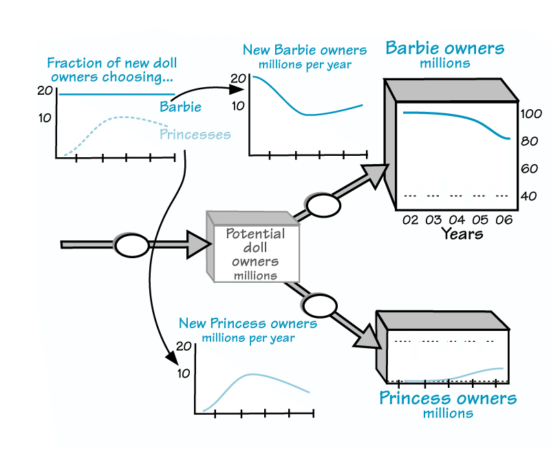 BARBIE’S LOSS OF NEW OWNERS TO THE PRINCESSES