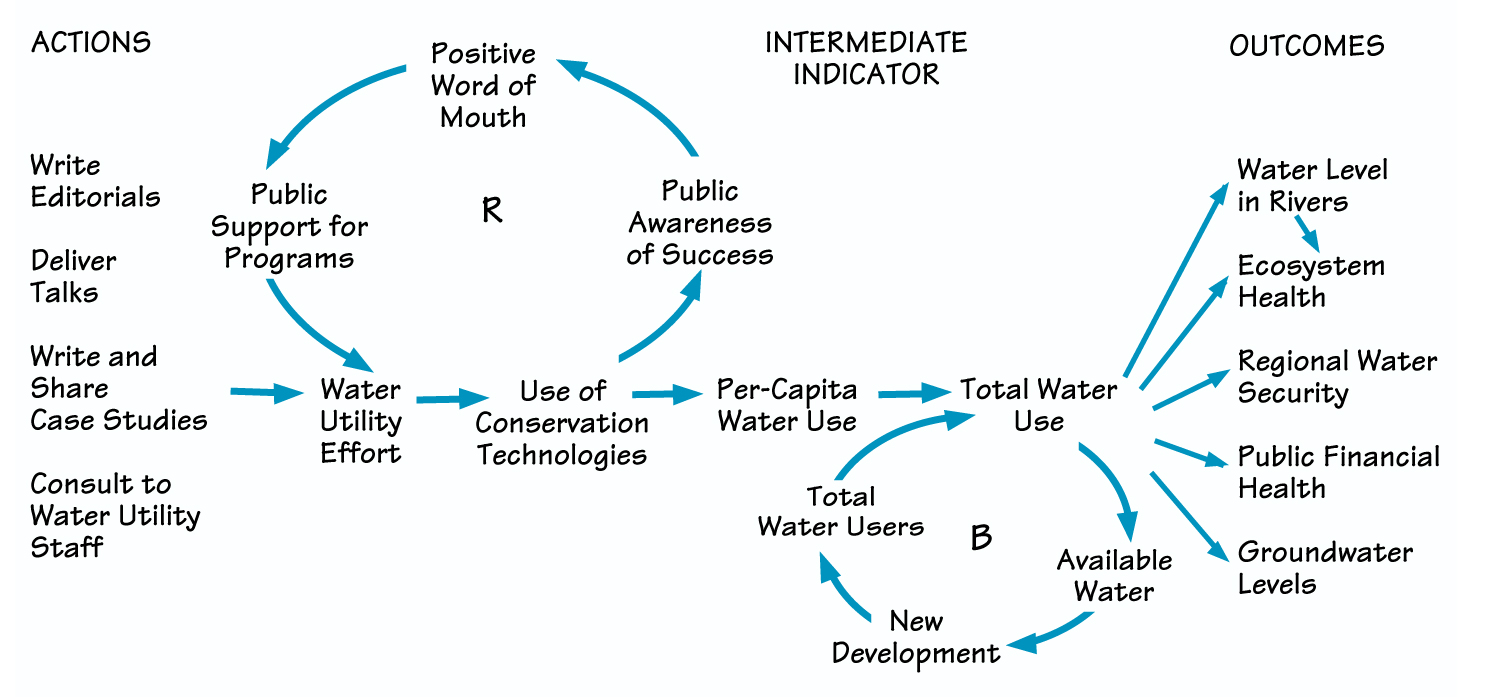 WATER CONSERVATION EFFORTS