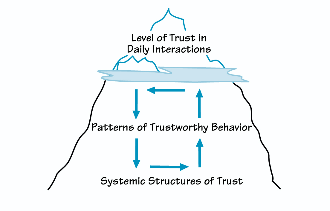 THE ICEBERG MODEL OF TRUST