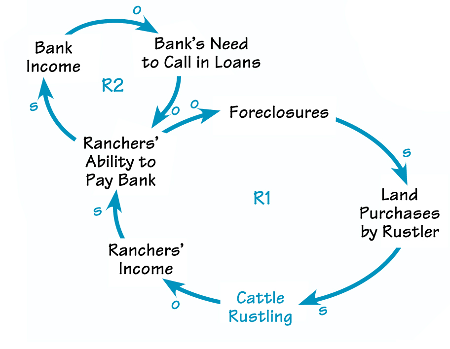 Vicious Cycle of Foreclosures