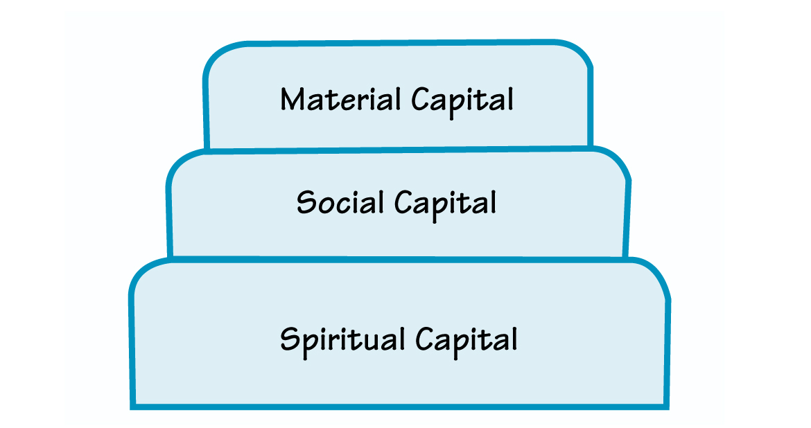 THREE FORMS OF CAPITAL