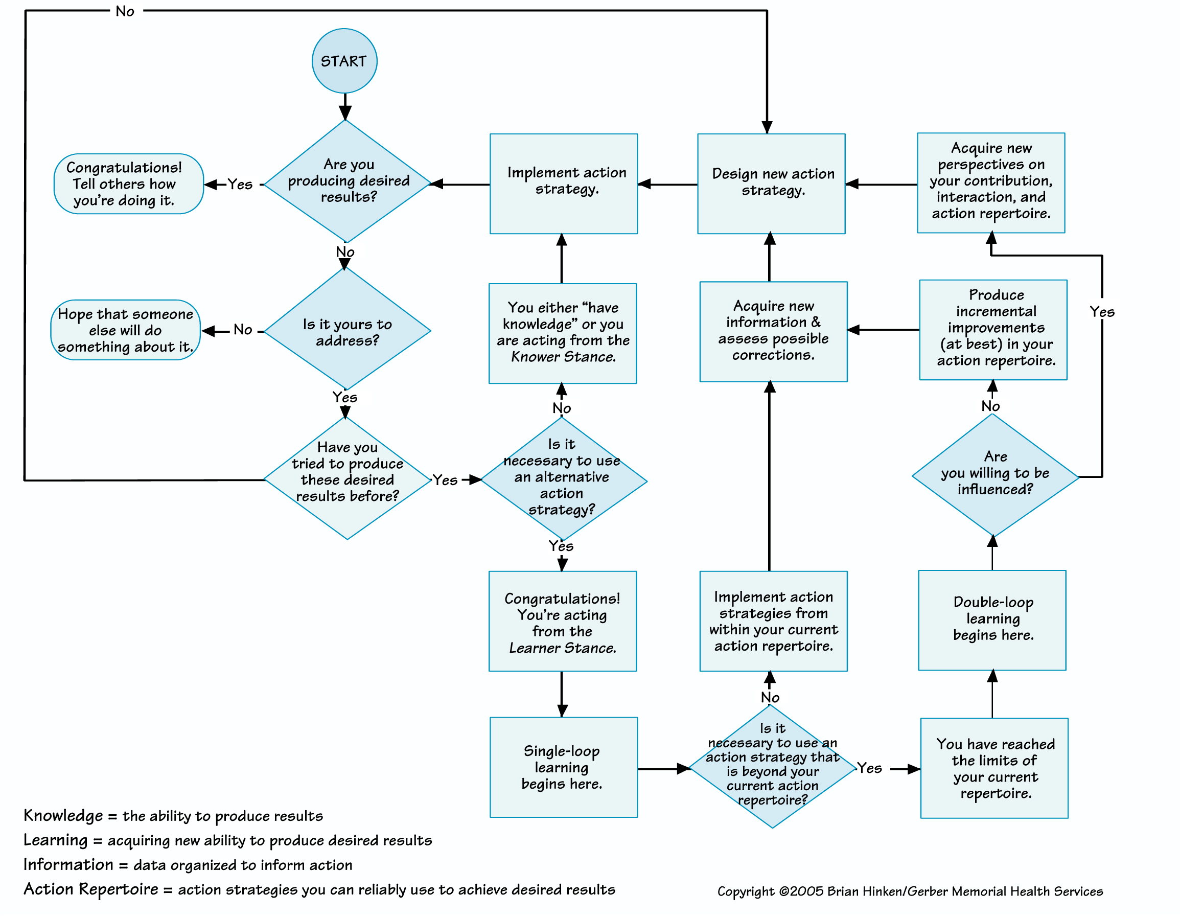 LEARNING PATH DECISION TREE