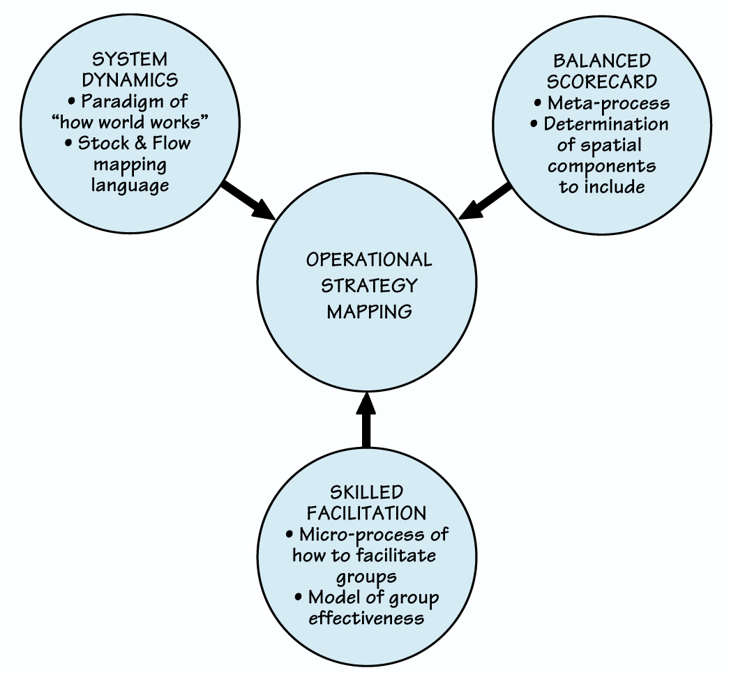 OPERATIONAL STRATEGY MAPPING