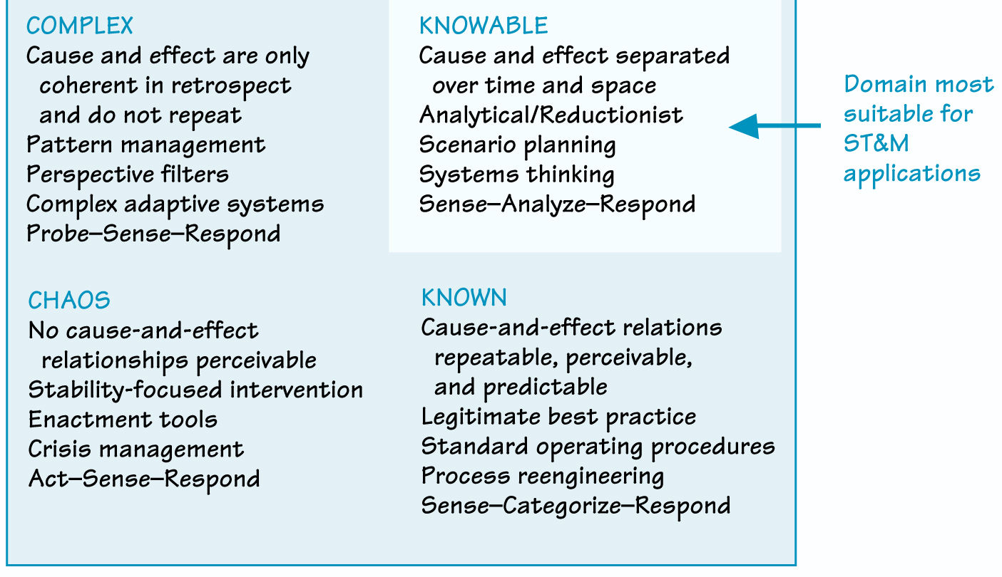 THE ST&M METHODOLOGY AND THE CYNEFIN FRAMEWORK