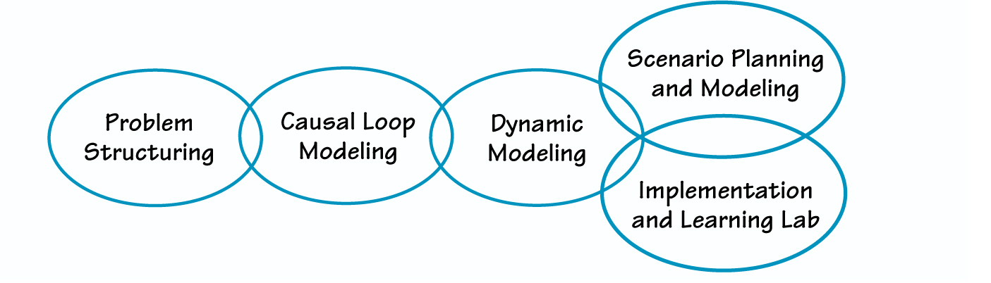 PHASES OF THE ST&M METHODOLOGY