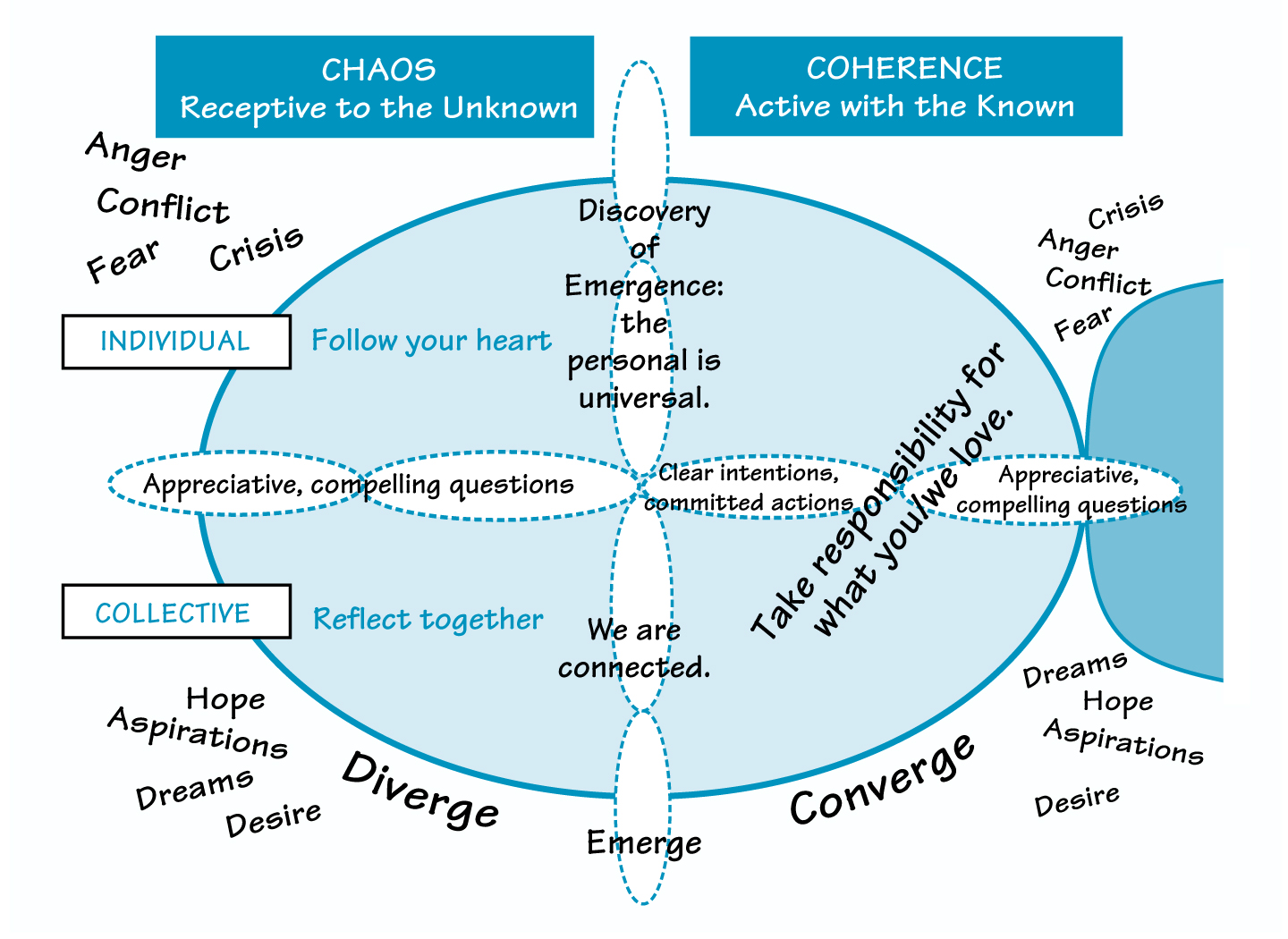 EMERGENCE: MOVING FROM CHAOS TO COHERENCE