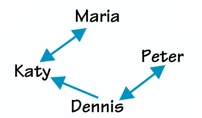 A low density score could potentially show conflict in the group or structural barriers